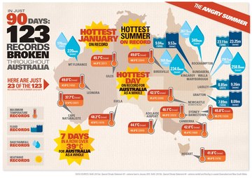 Climate infographic