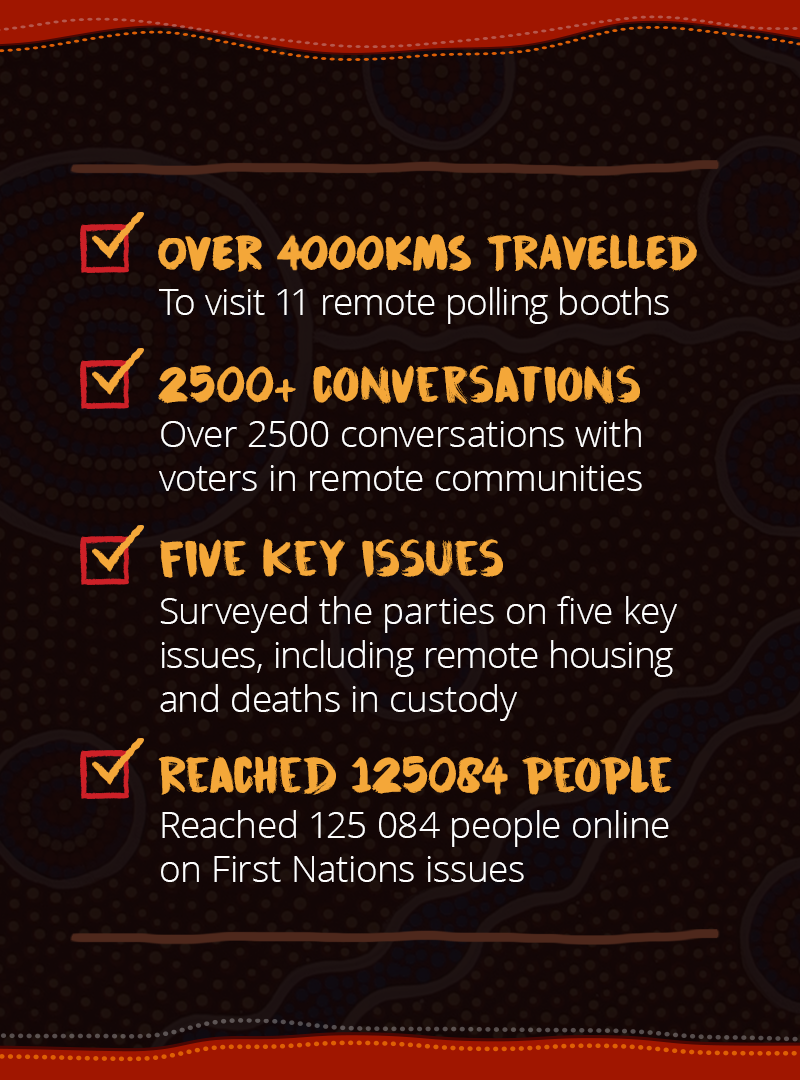 A list of checked boxes outlining the extent of our campaign highlights in the Northern Territory in red, black, and yellow including travelling 4000 kilometres, 2500 conversations with voters, our scorecards, and our online reach.