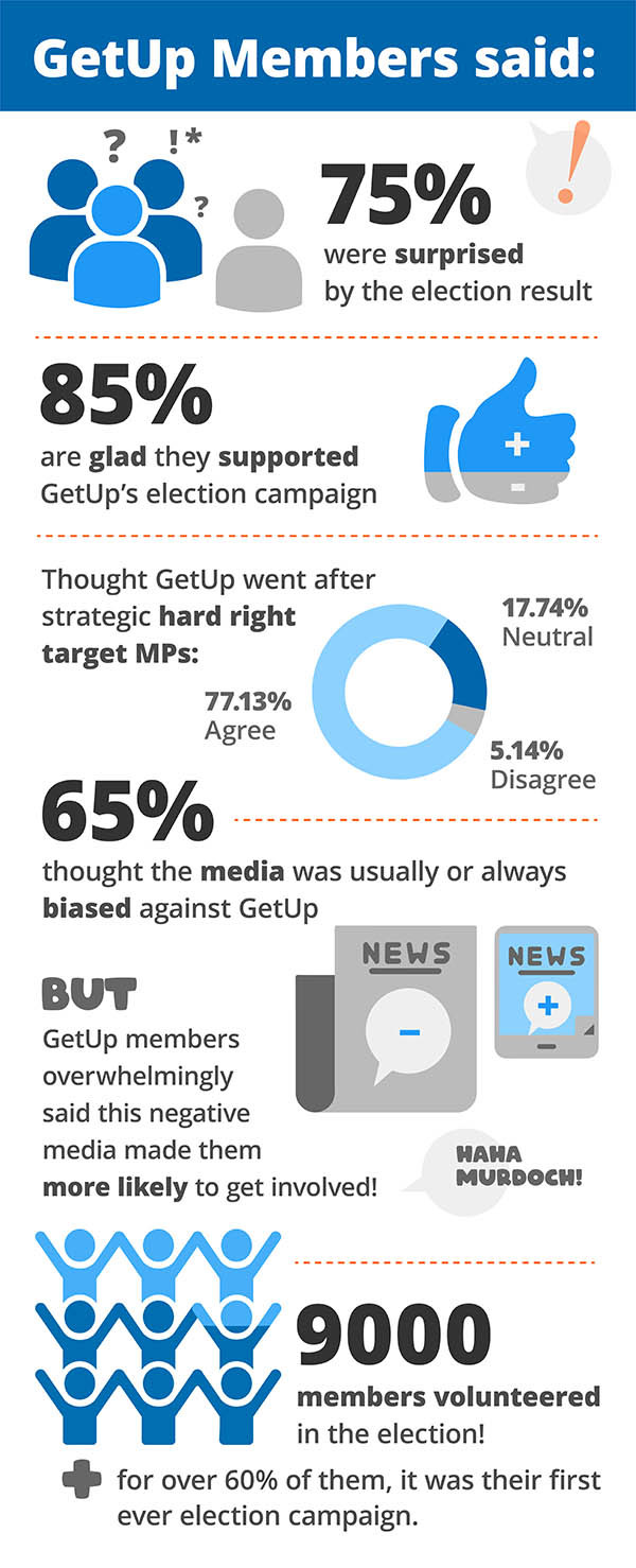 An infographic detailing some of the preliminary results of GetUp''s post-election survey
